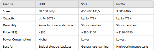 nvme storage